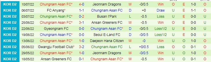 Soi kèo tài xỉu Gyeongnam vs Chungnam Asan hôm nay, 17h30 ngày 15/7 - Ảnh 2