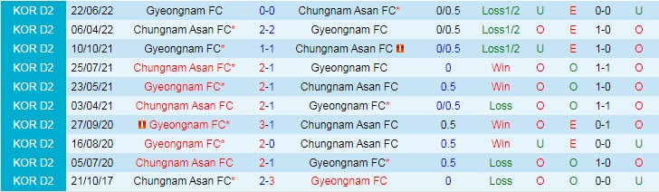 Soi kèo tài xỉu Gyeongnam vs Chungnam Asan hôm nay, 17h30 ngày 15/7 - Ảnh 3