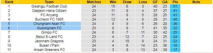 Soi kèo tài xỉu Gyeongnam vs Chungnam Asan hôm nay, 17h30 ngày 15/7 - Ảnh 4