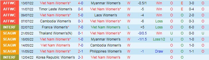 Lịch sử đối đầu nữ Việt Nam vs nữ Philippines, 19h ngày 15/7 - Ảnh 1