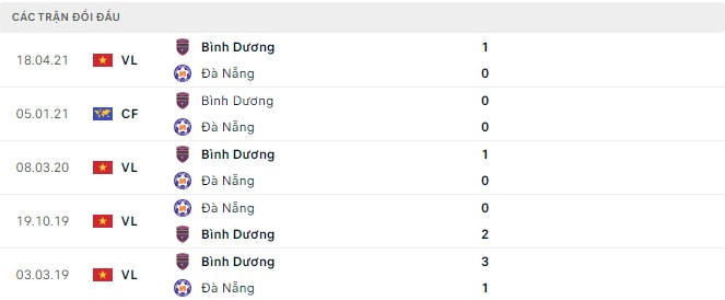 Nhận định, soi kèo Bình Dương vs Đà Nẵng, 17h00 ngày 15/07 - Ảnh 2