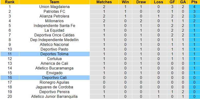 Nhận định, soi kèo Deportes Tolima vs Deportivo Cali, 8h10 ngày 15/7 - Ảnh 4