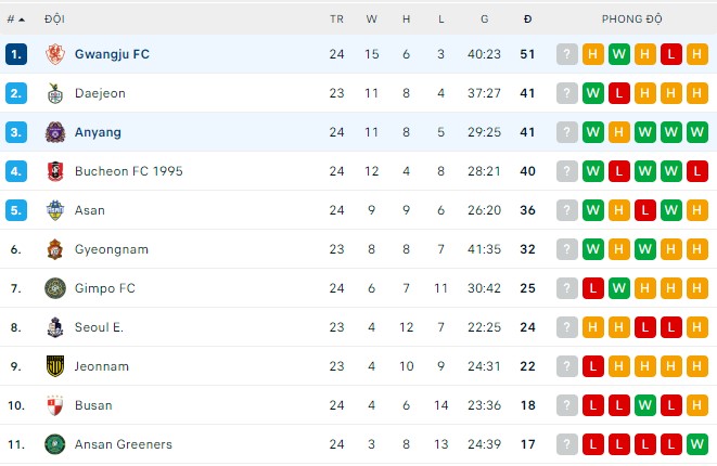 Nhận định, soi kèo Gwangju vs Anyang, 17h00 ngày 15/07 - Ảnh 3