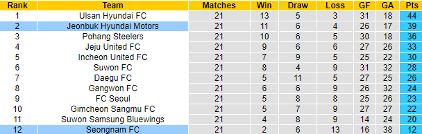 Nhận định, soi kèo Jeonbuk Motors vs Seongnam, 16h ngày 16/7 - Ảnh 4