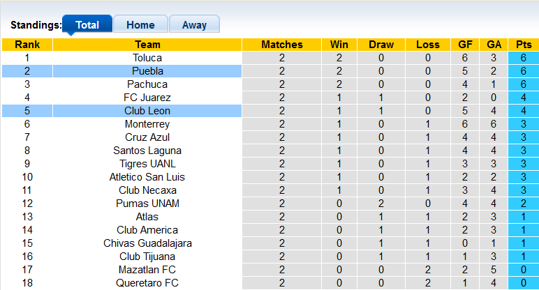 Nhận định, soi kèo Puebla vs Leon, 7h00 ngày 16/7 - Ảnh 4
