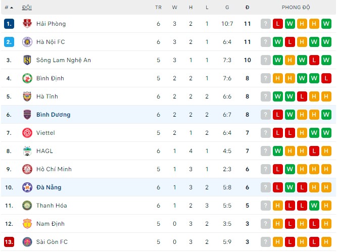 Phân tích kèo hiệp 1 Bình Dương vs Đà Nẵng, 17h00 ngày 15/07 - Ảnh 3