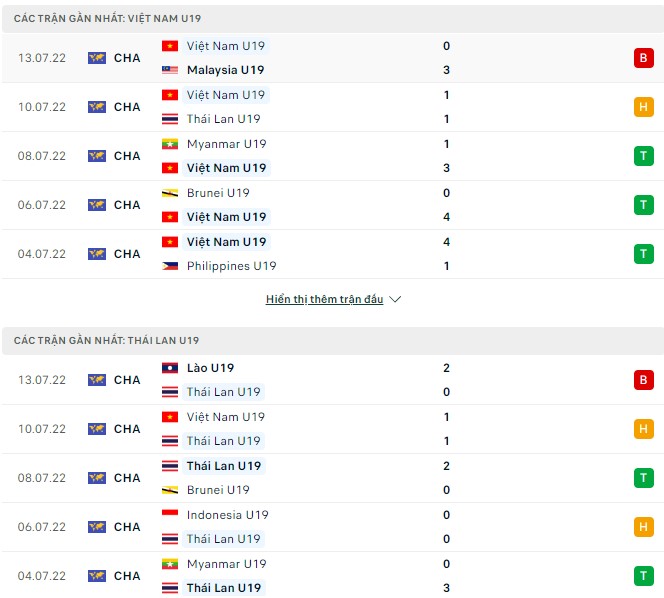 Phân tích kèo hiệp 1 U19 Việt Nam vs U19 Thái Lan, 15h30 ngày 15/07 - Ảnh 1
