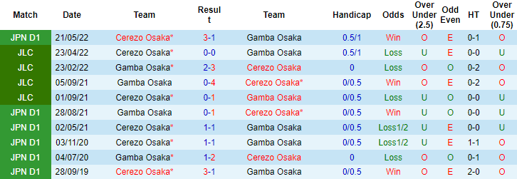 Soi kèo, dự đoán Macao Gamba Osaka vs Cerezo Osaka, 17h ngày 16/7 - Ảnh 3
