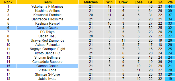 Soi kèo, dự đoán Macao Gamba Osaka vs Cerezo Osaka, 17h ngày 16/7 - Ảnh 4