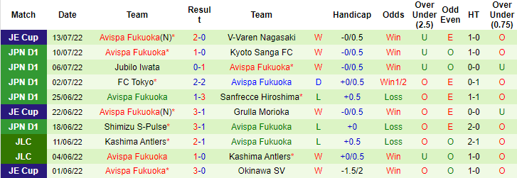 Soi kèo tài xỉu Shonan Bellmare vs Avispa Fukuoka hôm nay, 17h ngày 16/7 - Ảnh 2