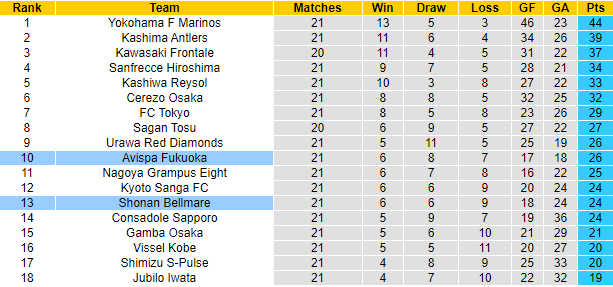 Soi kèo tài xỉu Shonan Bellmare vs Avispa Fukuoka hôm nay, 17h ngày 16/7 - Ảnh 4
