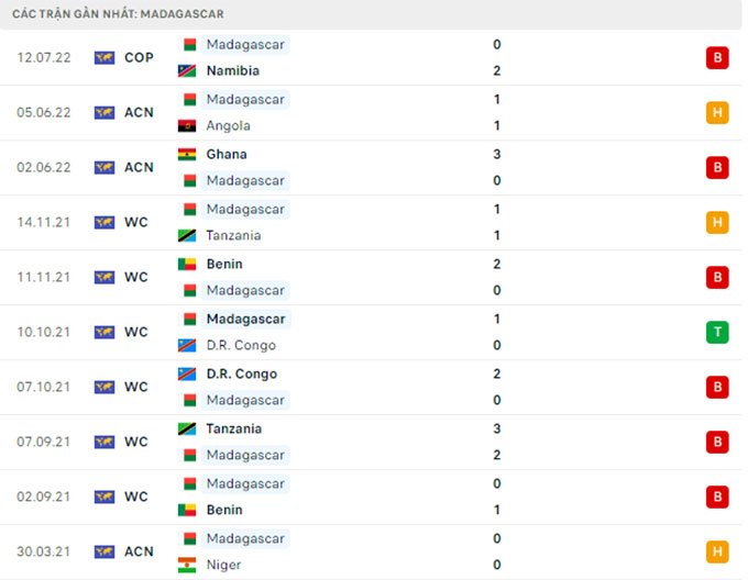 Nhận định, soi kèo Madagascar vs Nam Phi, 17h ngày 15/7 - Ảnh 1