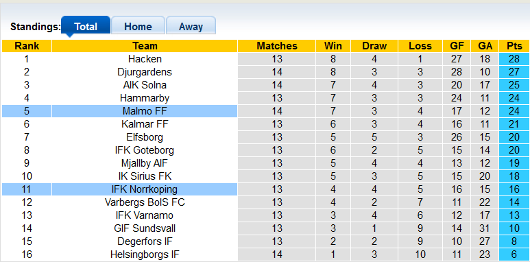 Nhận định, soi kèo Norrkoping vs Malmo, 20h ngày 16/7 - Ảnh 4