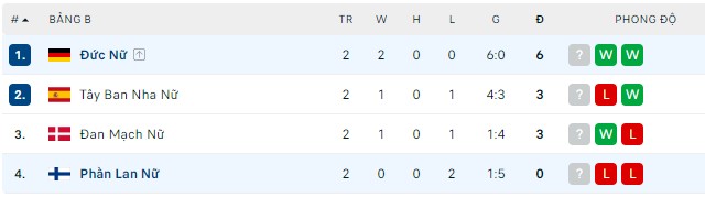 Nhận định, soi kèo Nữ Phần Lan vs Nữ Đức, 02h00 ngày 17/07 - Ảnh 3