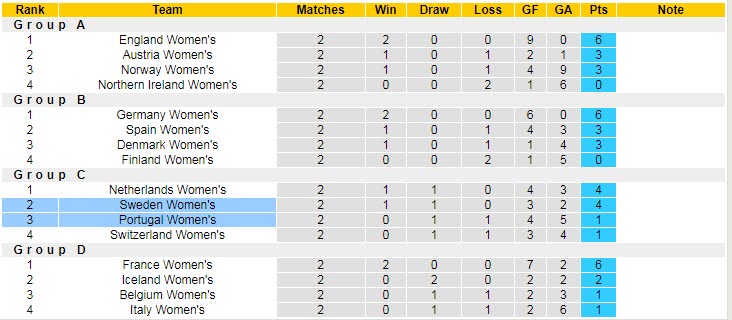 Nhận định, soi kèo nữ Thụy Điển vs nữ Bồ Đào Nha, 23h ngày 17/7 - Ảnh 4