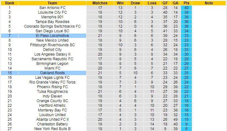 Nhận định, soi kèo Oakland Roots vs El Paso, 9h05 ngày 17/7 - Ảnh 4
