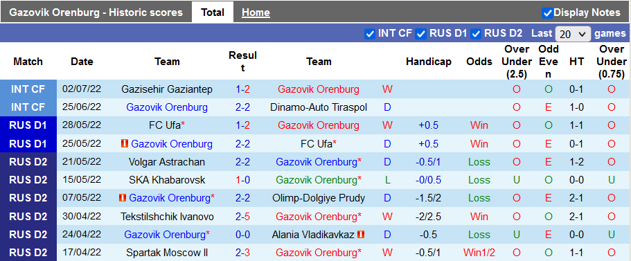 Nhận định, soi kèo Orenburg vs Krylya Sovetov, 21h30 ngày 16/7 - Ảnh 1