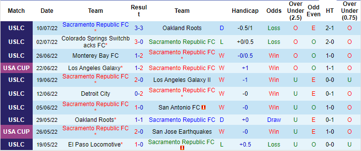 Nhận định, soi kèo Sacramento vs Birmingham Legion, 10h05 ngày 17/7 - Ảnh 1