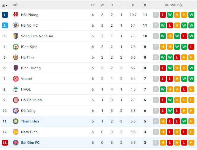 Nhận định, soi kèo Thanh Hóa vs Sài Gòn, 18h00 ngày 16/07 - Ảnh 3