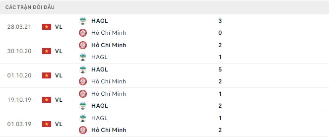 Nhận định, soi kèo TP.HCM vs HAGL, 19h15 ngày 16/07 - Ảnh 2