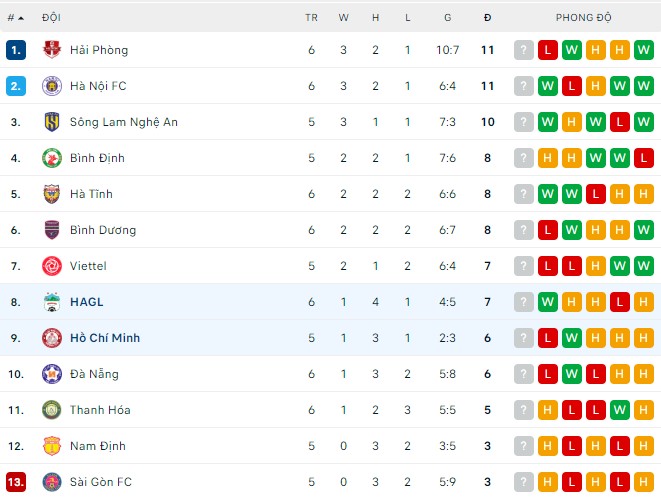 Nhận định, soi kèo TP.HCM vs HAGL, 19h15 ngày 16/07 - Ảnh 3