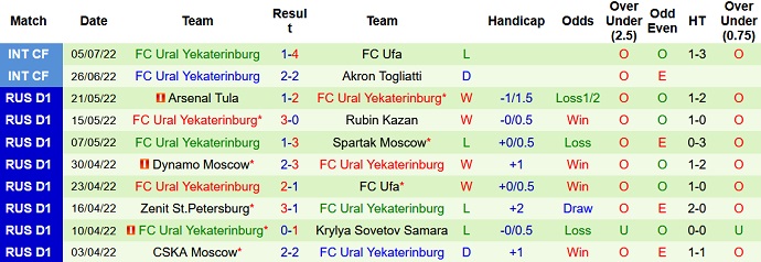 Phân tích kèo hiệp 1 CSKA Moscow vs Ural, 19h00 ngày 16/7 - Ảnh 2