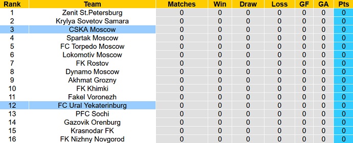 Phân tích kèo hiệp 1 CSKA Moscow vs Ural, 19h00 ngày 16/7 - Ảnh 5