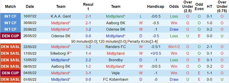 Soi kèo, dự đoán Macao Midtjylland vs Randers, 0h ngày 15/7 - Ảnh 1