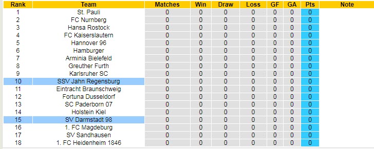 Soi kèo phạt góc Jahn Regensburg vs Darmstadt, 18h ngày 16/7 - Ảnh 4