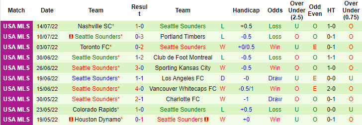 Soi kèo tài xỉu Chicago Fire vs Seattle Sounders hôm nay, 7h07 ngày 17/7 - Ảnh 2