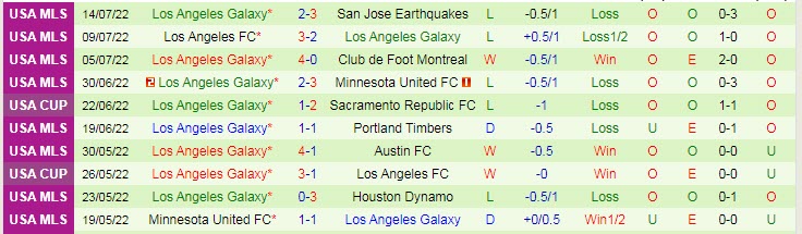 Soi kèo tài xỉu Colorado Rapids vs LA Galaxy hôm nay, 8h07 ngày 17/7 - Ảnh 2
