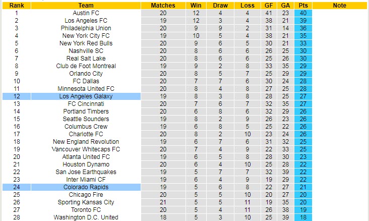 Soi kèo tài xỉu Colorado Rapids vs LA Galaxy hôm nay, 8h07 ngày 17/7 - Ảnh 4