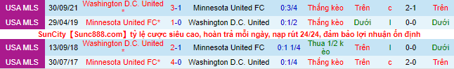 Soi kèo tài xỉu Minnesota vs DC United hôm nay, 7h07 ngày 17/7 - Ảnh 1
