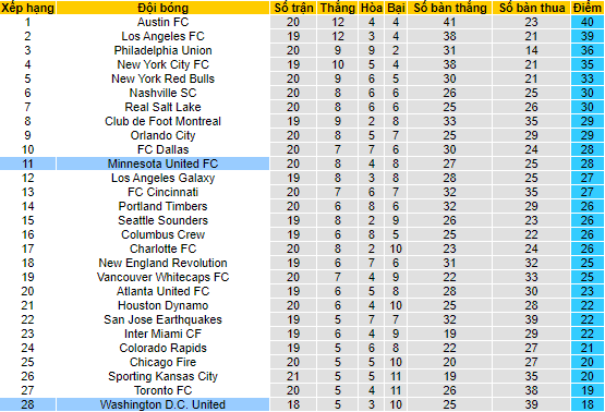 Soi kèo tài xỉu Minnesota vs DC United hôm nay, 7h07 ngày 17/7 - Ảnh 4