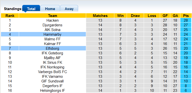 Nhận định, soi kèo Hammarby vs Elfsborg, 20h ngày 17/7 - Ảnh 4