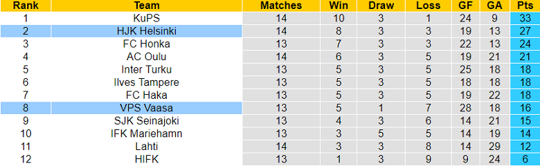 Nhận định, soi kèo HJK vs VPS, 21h ngày 16/7 - Ảnh 4