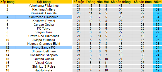Nhận định, soi kèo Kyoto Sanga vs Sanfrecce Hiroshima, 16h30 ngày 17/7 - Ảnh 4