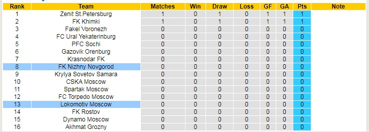 Nhận định, soi kèo Lokomotiv vs Nizhny, 21h30 ngày 17/7 - Ảnh 5