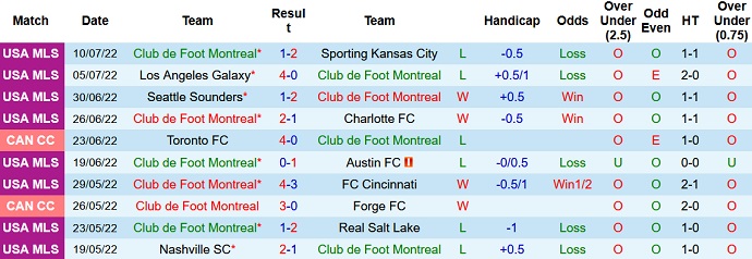 Nhận định, soi kèo Montréal vs Toronto, 6h30 ngày 17/7 - Ảnh 1