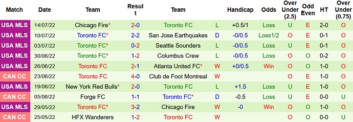 Nhận định, soi kèo Montréal vs Toronto, 6h30 ngày 17/7 - Ảnh 2