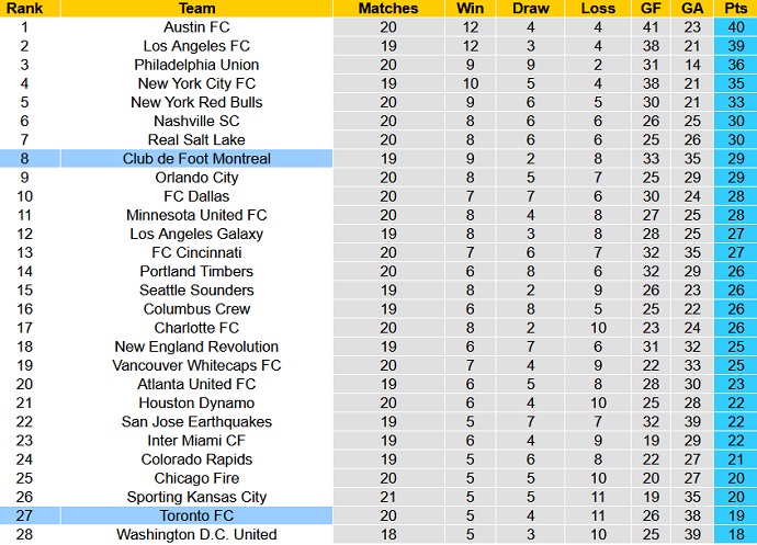 Nhận định, soi kèo Montréal vs Toronto, 6h30 ngày 17/7 - Ảnh 5