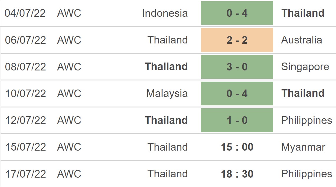 Nhận định, soi kèo Nữ Thái Lan vs Nữ Philippines, 18h30 ngày 17/7 - Ảnh 2