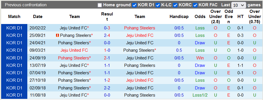 Nhận định, soi kèo Pohang Steelers vs Jeju, 18h ngày 16/7 - Ảnh 3