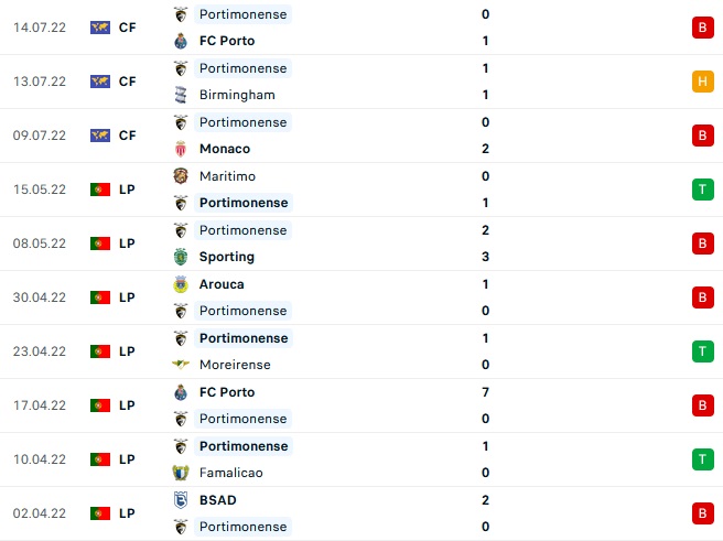 Nhận định, soi kèo Roma vs Portimonense, 1h00 ngày 17/7 - Ảnh 2