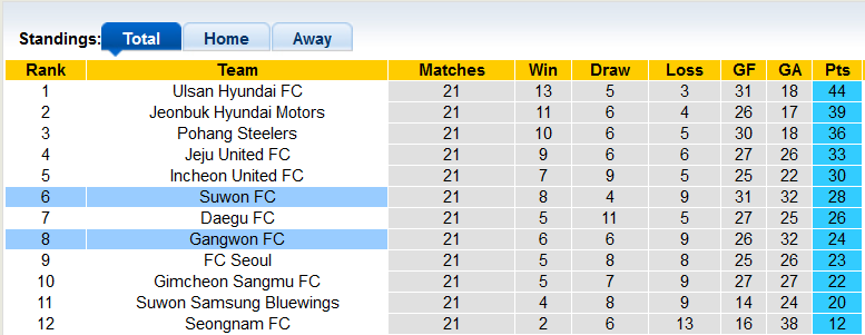 Nhận định, soi kèo Suwon vs Gangwon, 17h ngày 16/7 - Ảnh 4