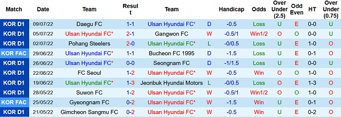 Nhận định, soi kèo Ulsan vs Suwon Bluewings, 16h00 ngày 16/7 - Ảnh 1