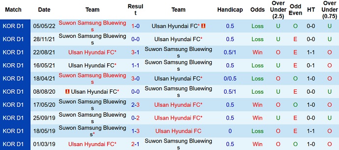 Nhận định, soi kèo Ulsan vs Suwon Bluewings, 16h00 ngày 16/7 - Ảnh 3