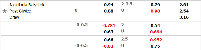 Soi kèo, dự đoán Macao Jagiellonia vs Piast Gliwice, 22h30 ngày 16/7 - Ảnh 4