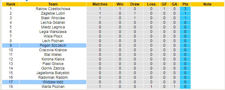 Soi kèo, dự đoán Macao Pogon Szczecin vs Widzew Lodz, 22h30 ngày 17/7 - Ảnh 4
