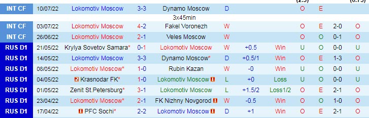 Soi kèo phạt góc Lokomotiv vs Nizhny, 21h30 ngày 17/7 - Ảnh 1